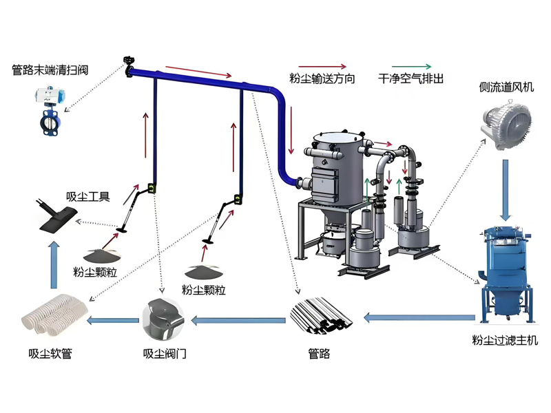 真空清扫系统